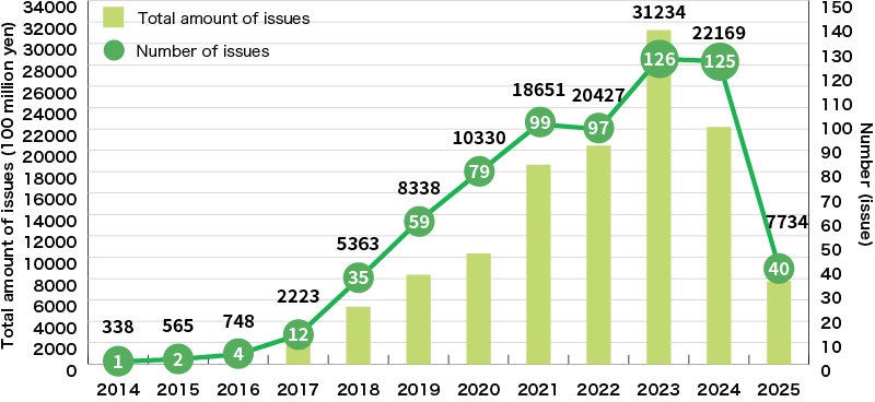 An Illustration:Issuance of Green Bonds by Japanese Companies and Other Entities