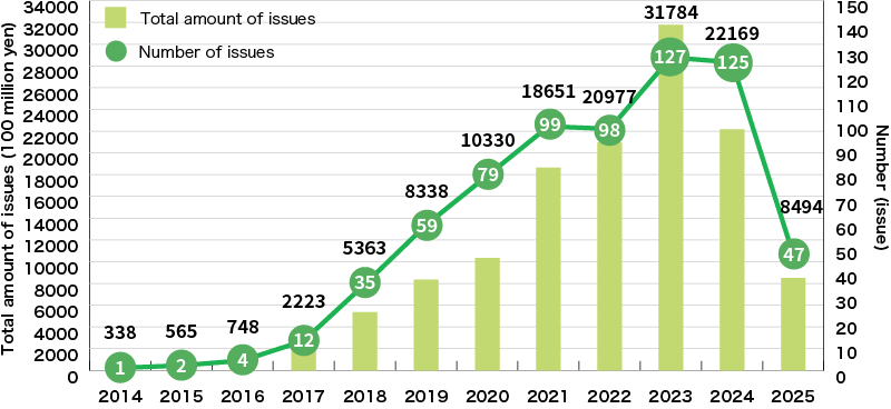 An Illustration:Issuance of Green Bonds by Japanese Companies and Other Entities