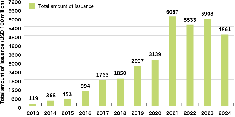 An Illustration:Global Trends of Green Bond Issuance Amount