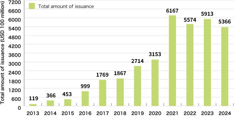 An Illustration:Global Trends of Green Bond Issuance Amount