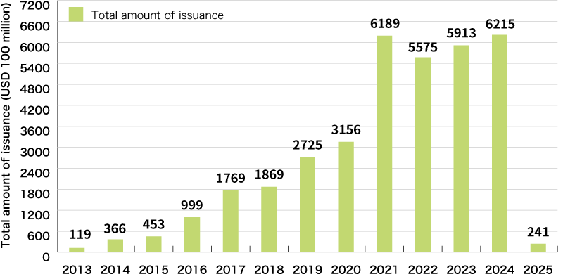 An Illustration:Global Trends of Green Bond Issuance Amount