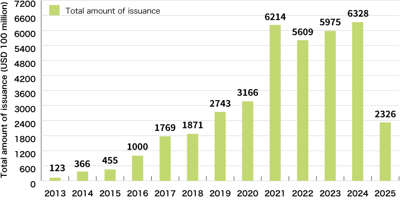 An Illustration:Global Trends of Green Bond Issuance Amount