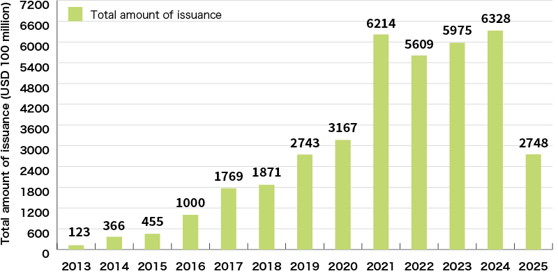 An Illustration:Global Trends of Green Bond Issuance Amount