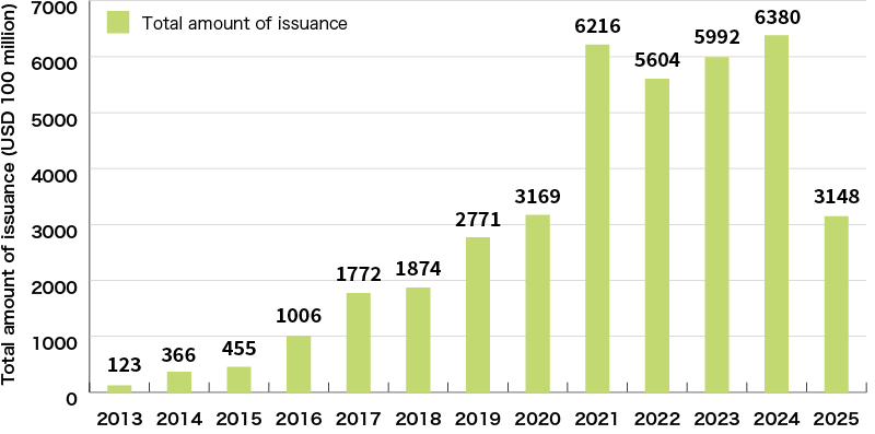 An Illustration:Global Trends of Green Bond Issuance Amount