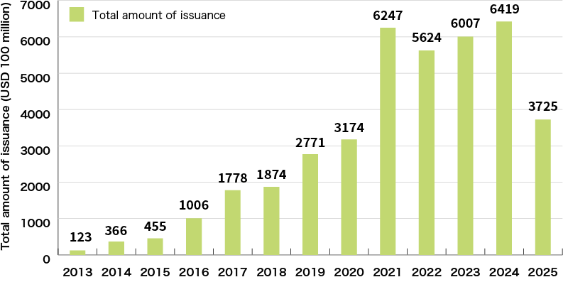An Illustration:Global Trends of Green Bond Issuance Amount