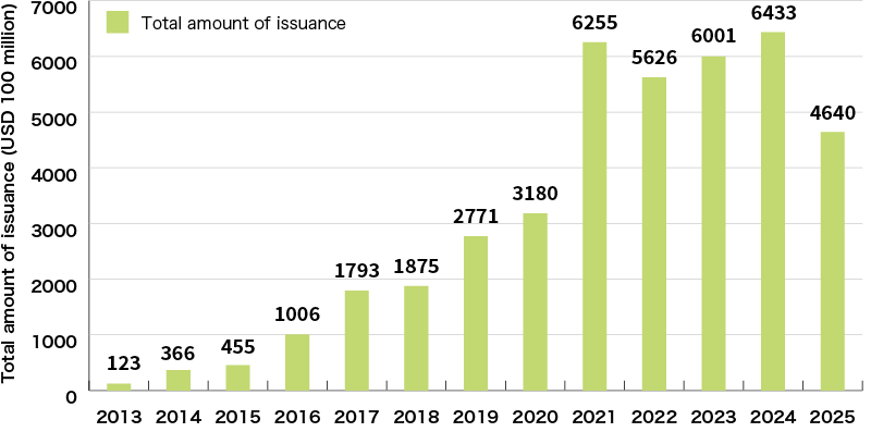An Illustration:Global Trends of Green Bond Issuance Amount