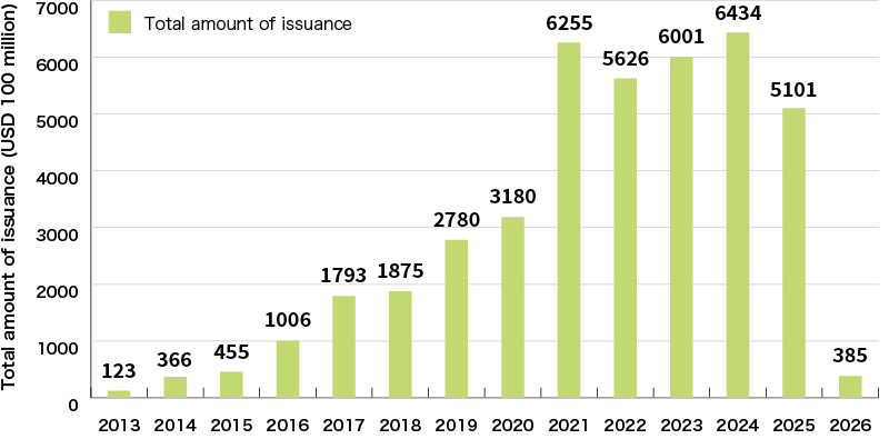An Illustration:Global Trends of Green Bond Issuance Amount