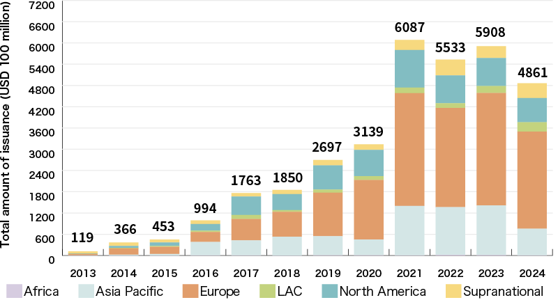 An Illustration:Green Bond Issuance by Reigion