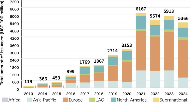 An Illustration:Green Bond Issuance by Reigion