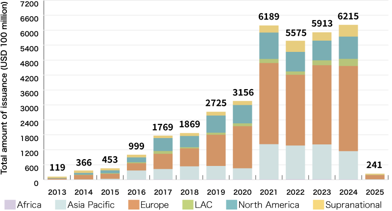 An Illustration:Green Bond Issuance by Reigion