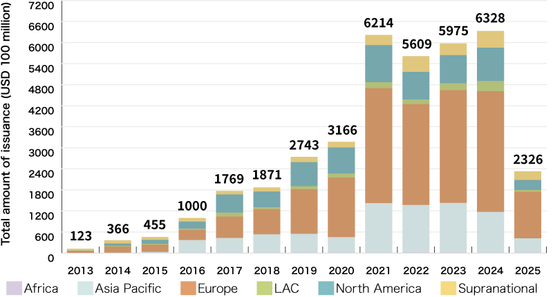 An Illustration:Green Bond Issuance by Reigion