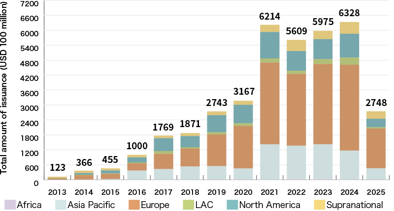 An Illustration:Green Bond Issuance by Reigion