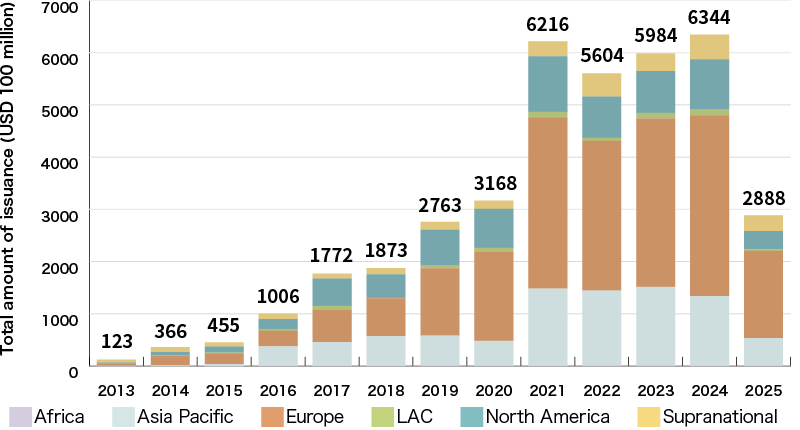 An Illustration:Green Bond Issuance by Reigion