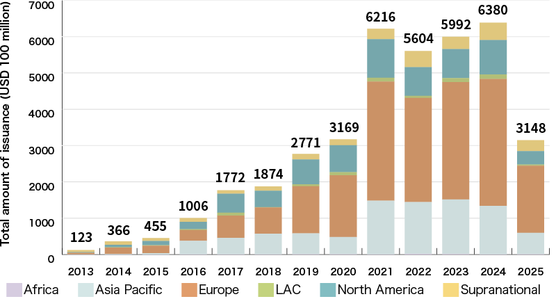 An Illustration:Green Bond Issuance by Reigion