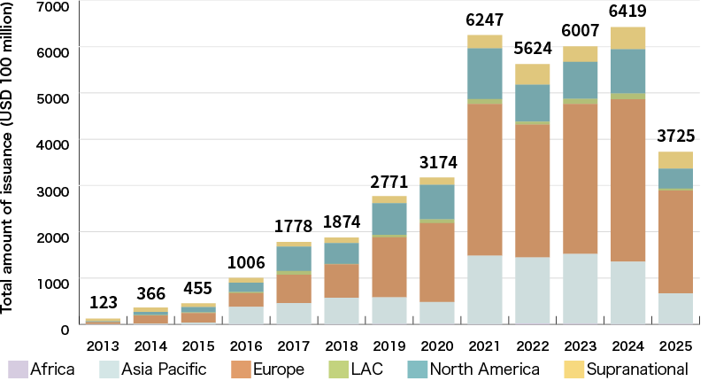 An Illustration:Green Bond Issuance by Reigion