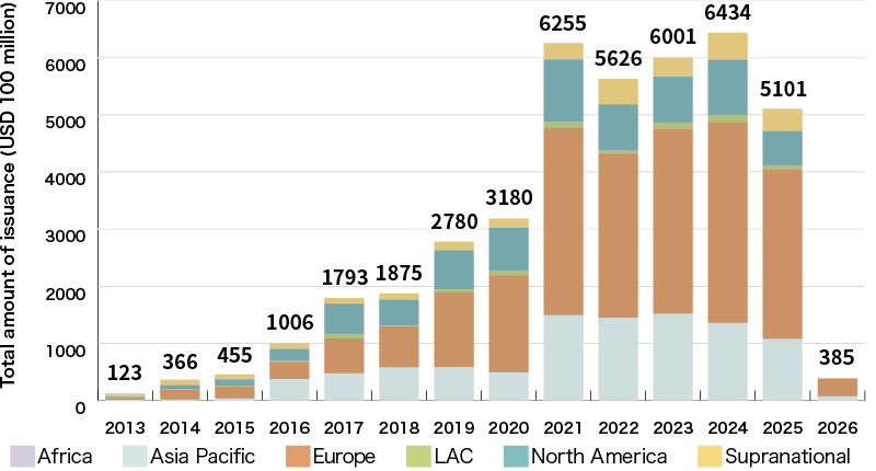 An Illustration:Green Bond Issuance by Reigion