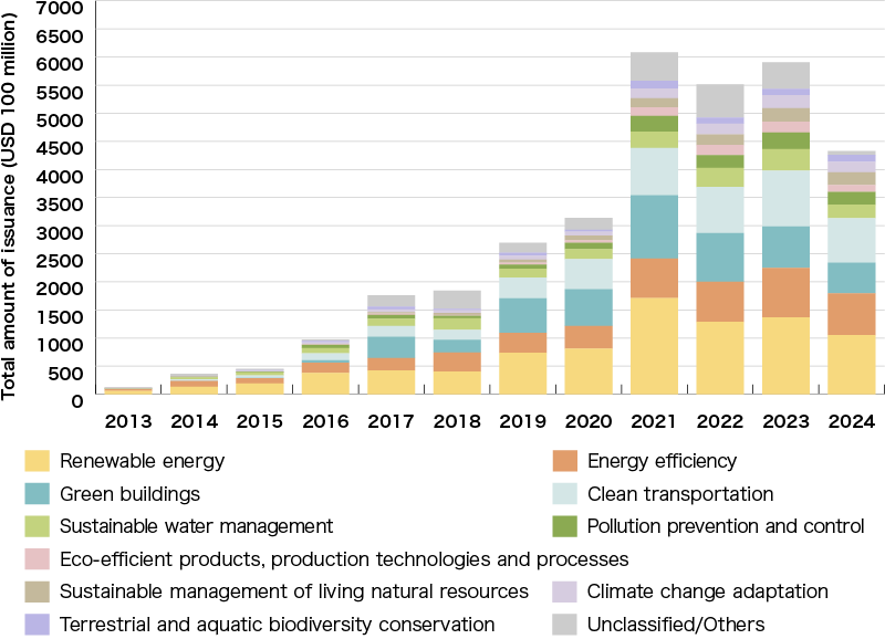 An Illustration:Green Bond Issuance by Use of Proceeds (2017 and 2018)