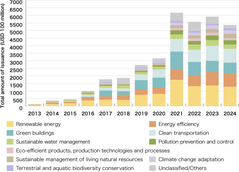 An Illustration:Green Bond Issuance by Use of Proceeds (2017 and 2018)