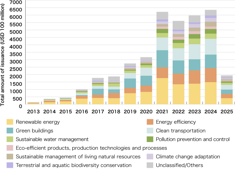 An Illustration:Green Bond Issuance by Use of Proceeds (2017 and 2018)