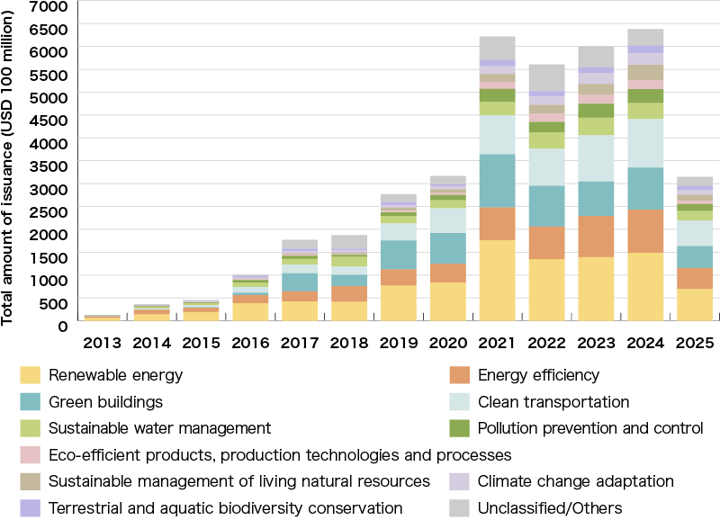 An Illustration:Green Bond Issuance by Use of Proceeds (2017 and 2018)