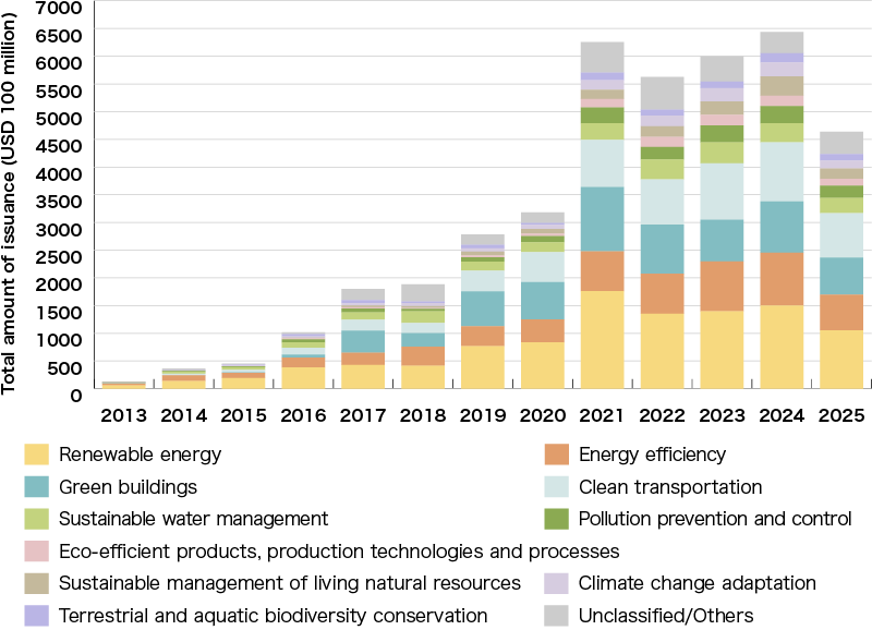 An Illustration:Green Bond Issuance by Use of Proceeds (2017 and 2018)