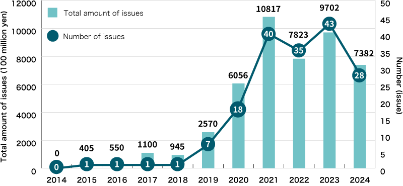 An Illustration:Issuance of Sustainability Bonds by Japanese Companies and Other Entities