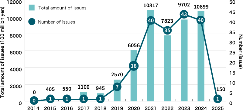 An Illustration:Issuance of Sustainability Bonds by Japanese Companies and Other Entities