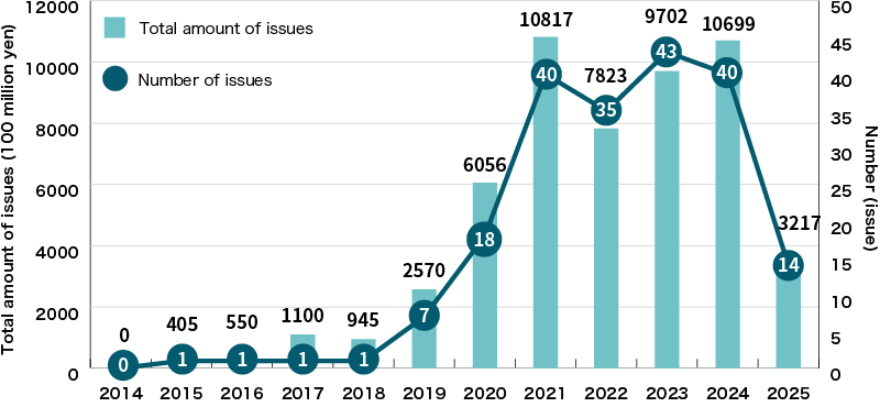 An Illustration:Issuance of Sustainability Bonds by Japanese Companies and Other Entities