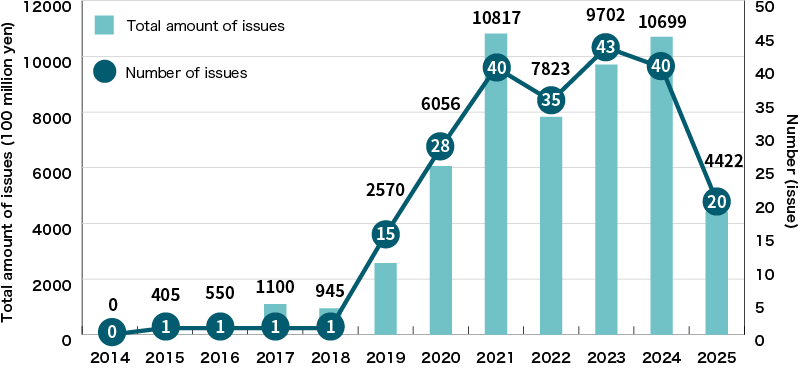 An Illustration:Issuance of Sustainability Bonds by Japanese Companies and Other Entities
