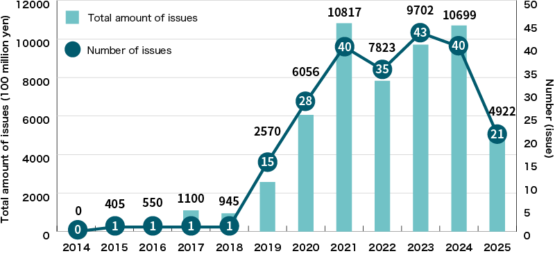 An Illustration:Issuance of Sustainability Bonds by Japanese Companies and Other Entities