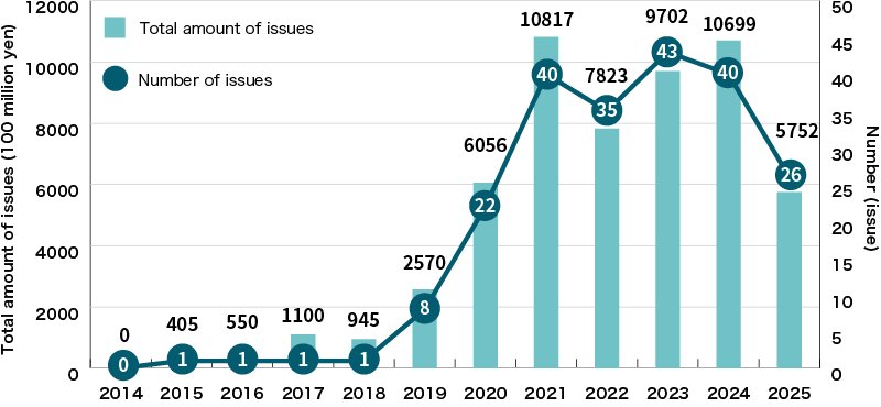 An Illustration:Issuance of Sustainability Bonds by Japanese Companies and Other Entities