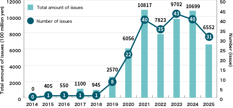 An Illustration:Issuance of Sustainability Bonds by Japanese Companies and Other Entities