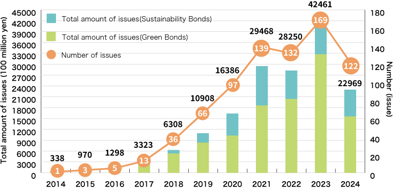 An Illustration:Issuance of Green Bonds and Sustainability Bonds by Japanese Companies and Other Entities