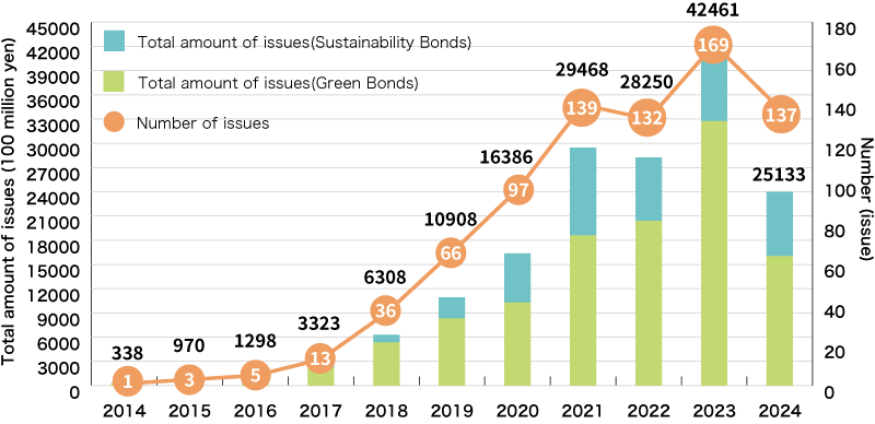 An Illustration:Issuance of Green Bonds and Sustainability Bonds by Japanese Companies and Other Entities