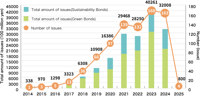 An Illustration:Issuance of Green Bonds and Sustainability Bonds by Japanese Companies and Other Entities