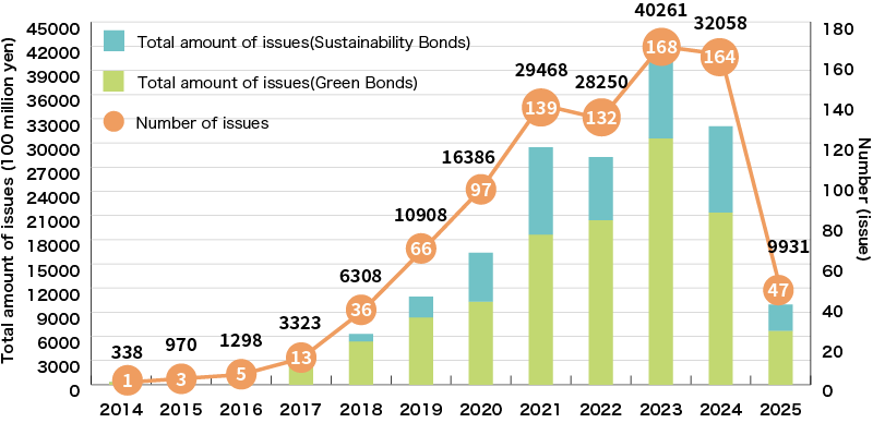 An Illustration:Issuance of Green Bonds and Sustainability Bonds by Japanese Companies and Other Entities