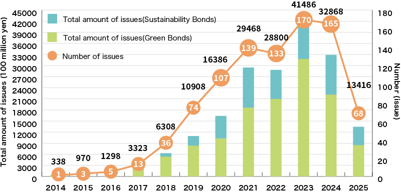 An Illustration:Issuance of Green Bonds and Sustainability Bonds by Japanese Companies and Other Entities