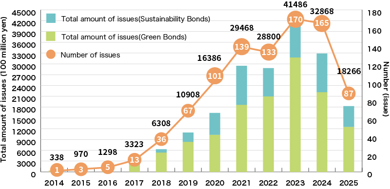 An Illustration:Issuance of Green Bonds and Sustainability Bonds by Japanese Companies and Other Entities