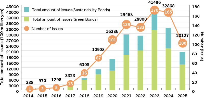 An Illustration:Issuance of Green Bonds and Sustainability Bonds by Japanese Companies and Other Entities