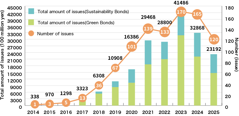 An Illustration:Issuance of Green Bonds and Sustainability Bonds by Japanese Companies and Other Entities