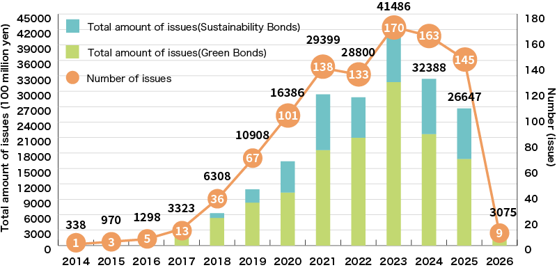 An Illustration:Issuance of Green Bonds and Sustainability Bonds by Japanese Companies and Other Entities