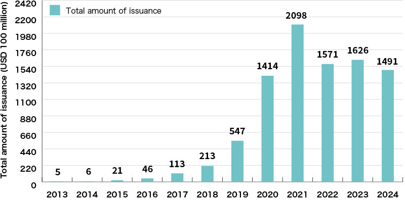 An Illustration: Global Trends of Sustainability Bond Issuance Amount