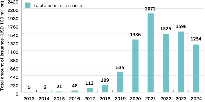 An Illustration: Global Trends of Sustainability Bond Issuance Amount