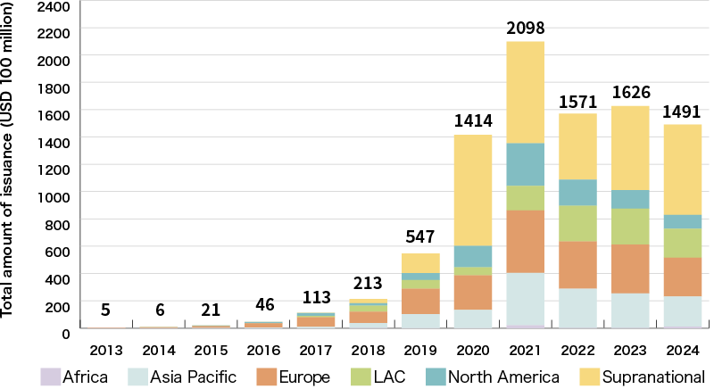 An Illustration: Sustainability Bond Issuance by Region