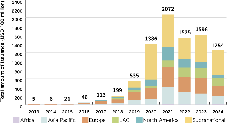 An Illustration: Sustainability Bond Issuance by Region