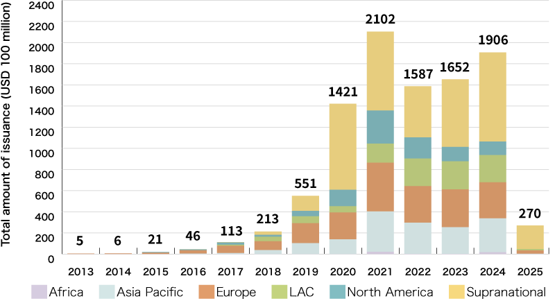 An Illustration: Sustainability Bond Issuance by Region