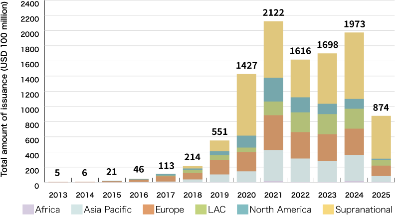 An Illustration: Sustainability Bond Issuance by Region