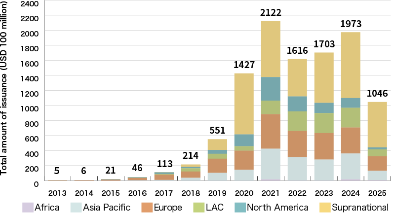 An Illustration: Sustainability Bond Issuance by Region