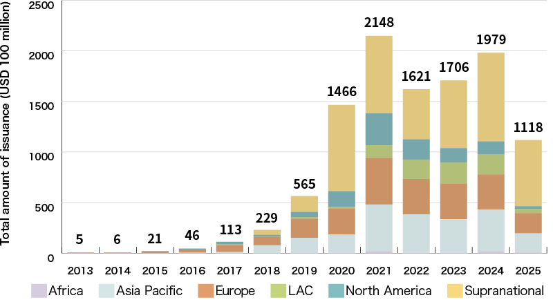 An Illustration: Sustainability Bond Issuance by Region
