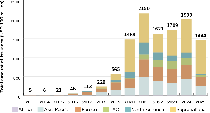 An Illustration: Sustainability Bond Issuance by Region